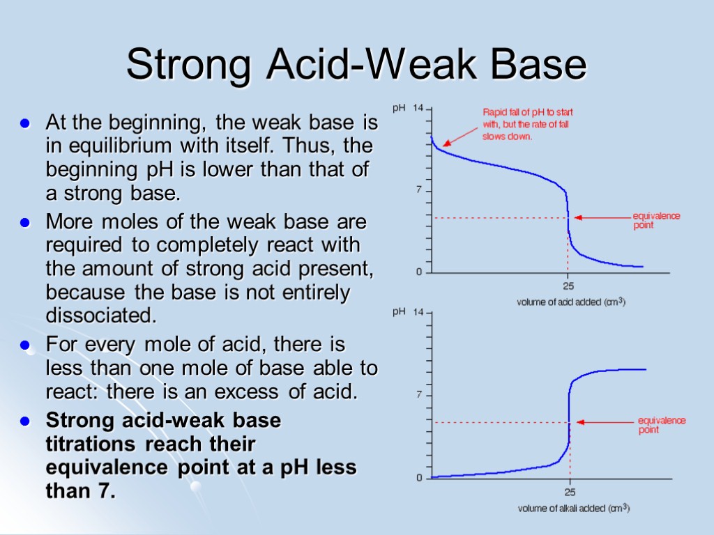 Acid Base Titrations Barb Fallon AP Chemistry June 2007